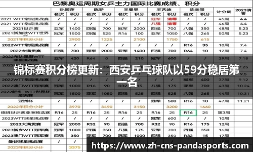 锦标赛积分榜更新：西安乒乓球队以59分稳居第一名